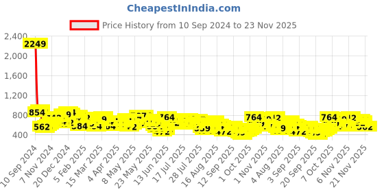 myntra.com Vishudh Women Floral Embroidered Flared Sleeves Thread Work Anarkali Kurta vishudh Price History Graph from 10 Sep 2024 to 23 Nov 2025