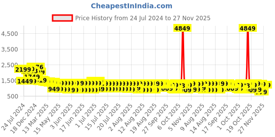 myntra.com Vishudh Women Floral Embroidered Knitted Velvet Kurta with Trousers & With Dupatta vishudh Price History Graph from 24 Jul 2024 to 27 Nov 2025