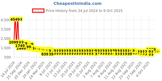 myntra.com Vishudh Women Floral Embroidered Knitted Velvet Kurta with Trousers & With Dupatta vishudh Price History Graph from 24 Jul 2024 to 4 Oct 2025