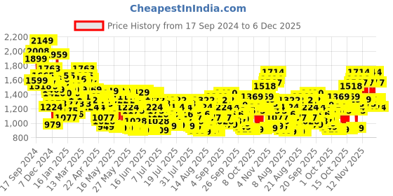 myntra.com Vishudh Women Floral Embroidered Knitted Velvet Kurta with Trousers & With Dupatta vishudh Price History Graph from 17 Sep 2024 to 5 Dec 2025