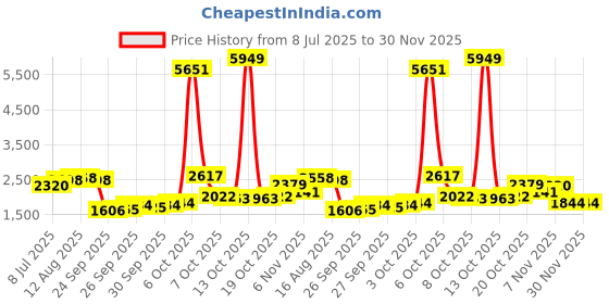 myntra.com Vishudh Women Floral Embroidered Kurta with Trousers & Dupatta vishudh Price History Graph from 8 Jul 2025 to 30 Nov 2025