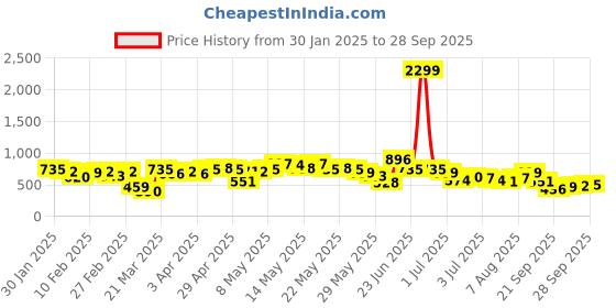 myntra.com Vishudh Women Floral Embroidered Maxi Dress vishudh Price History Graph from 30 Jan 2025 to 28 Sep 2025