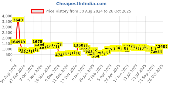 myntra.com Vishudh Women Floral Embroidered Regular Kurta with Palazzos vishudh Price History Graph from 30 Aug 2024 to 25 Oct 2025