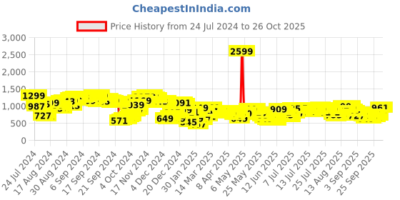 myntra.com Vishudh Women Floral Embroidered Regular Kurta with Palazzos & With Dupatta vishudh Price History Graph from 24 Jul 2024 to 24 Oct 2025