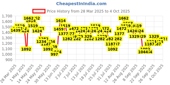 myntra.com Vishudh Women Floral Embroidered Regular Kurta with Trousers & With Dupatta vishudh Price History Graph from 28 Mar 2025 to 4 Oct 2025