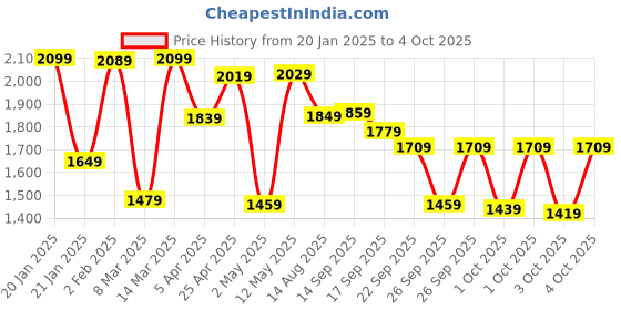 myntra.com Vishudh Women Floral Embroidered Regular Pure Cotton Kurta with Trousers & With Dupatta vishudh Price History Graph from 20 Jan 2025 to 4 Oct 2025