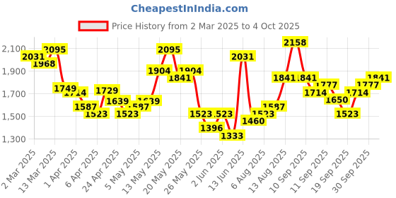 myntra.com Vishudh Women Floral Embroidered Regular Sequinned Kurta with Trousers & With Dupatta vishudh Price History Graph from 2 Mar 2025 to 4 Oct 2025