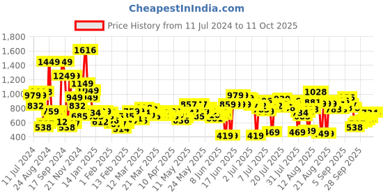 myntra.com Vishudh Women Floral Kurta with Trouser & Dupatta vishudh Price History Graph from 11 Jul 2024 to 10 Oct 2025