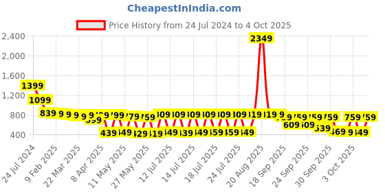 myntra.com Vishudh Women Floral Kurta with Trouser & Dupatta vishudh Price History Graph from 24 Jul 2024 to 4 Oct 2025