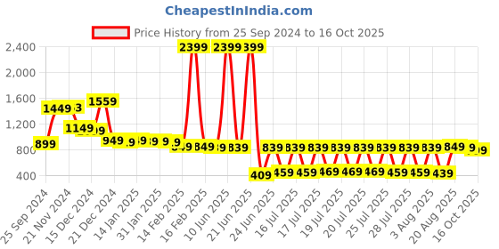 myntra.com Vishudh Women Floral Kurta with Trouser & Dupatta vishudh Price History Graph from 25 Sep 2024 to 16 Oct 2025