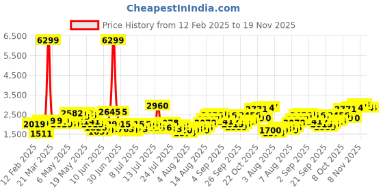 myntra.com Vishudh Women Floral Print A-Line Midi Dress vishudh Price History Graph from 12 Feb 2025 to 19 Nov 2025