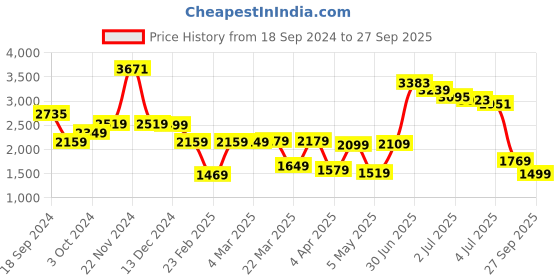 myntra.com Vishudh Women Floral Print Maxi Midi Dress vishudh Price History Graph from 18 Sep 2024 to 27 Sep 2025