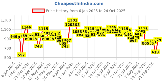 myntra.com Vishudh Women Floral Printed A-Line Midi Dress vishudh Price History Graph from 6 Jan 2025 to 24 Oct 2025