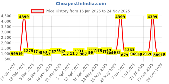 myntra.com Vishudh Women Floral Printed Basic Jumpsuit with Tassels vishudh Price History Graph from 15 Jan 2025 to 24 Nov 2025