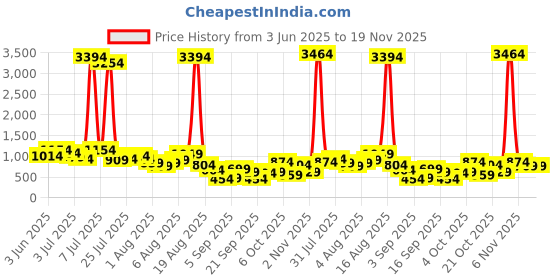 myntra.com Vishudh Women Floral Printed Cotton Kurta with Palazzo & Dupatta vishudh Price History Graph from 3 Jun 2025 to 18 Nov 2025