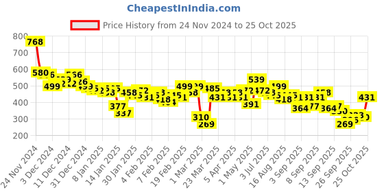 myntra.com Vishudh Women Floral Printed Cotton Mandarin Collar Top vishudh Price History Graph from 24 Nov 2024 to 25 Oct 2025