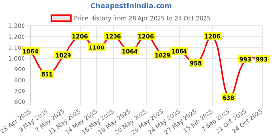 myntra.com Vishudh Women Floral Printed Cotton Maxi Dress vishudh Price History Graph from 28 Apr 2025 to 21 Oct 2025