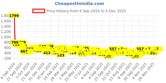myntra.com Vishudh Women Floral Printed Flared Sleeves Sequinned Kurta vishudh Price History Graph from 6 Sep 2024 to 5 Dec 2025
