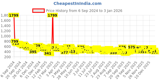myntra.com Vishudh Women Floral Printed Gotta Patti Kurta vishudh Price History Graph from 6 Sep 2024 to 3 Jan 2026