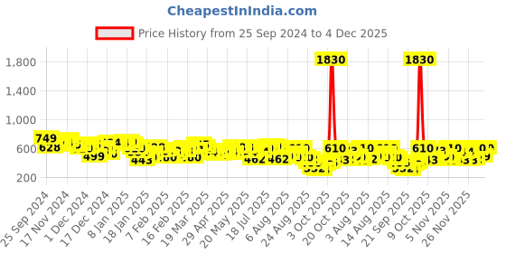 myntra.com Vishudh Women Floral Printed Kurta vishudh Price History Graph from 25 Sep 2024 to 4 Dec 2025
