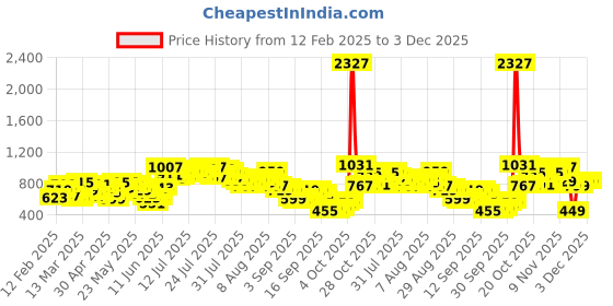 myntra.com Vishudh Women Floral Printed Kurta with Palazzo & dupatta vishudh Price History Graph from 12 Feb 2025 to 3 Dec 2025