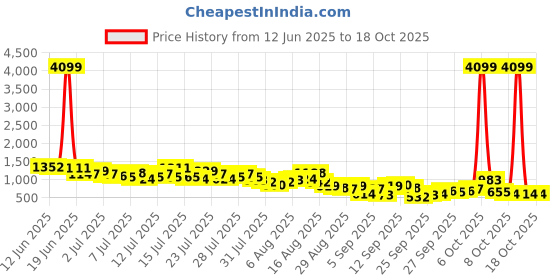 myntra.com Vishudh Women Floral Printed Kurta with Palazzo & Dupatta vishudh Price History Graph from 12 Jun 2025 to 18 Oct 2025