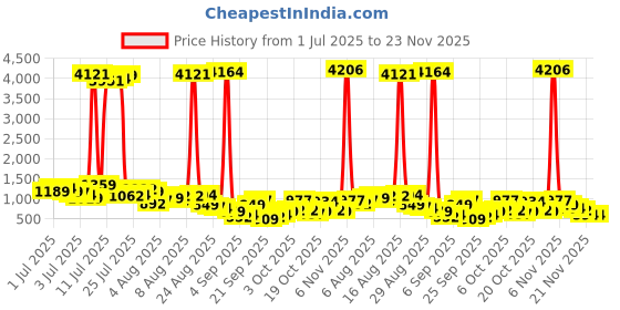 myntra.com Vishudh Women Floral Printed Kurta with Palazzo & Dupatta vishudh Price History Graph from 1 Jul 2025 to 23 Nov 2025