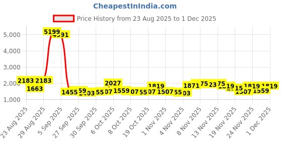 myntra.com Vishudh Women Floral Printed Kurta with Palazzo & Dupatta vishudh Price History Graph from 23 Aug 2025 to 1 Dec 2025