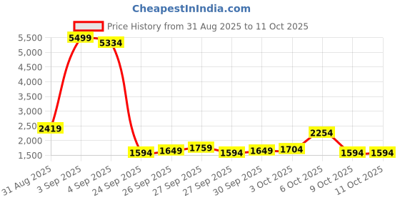 myntra.com Vishudh Women Floral Printed Kurta with Palazzo & Dupatta vishudh Price History Graph from 31 Aug 2025 to 10 Oct 2025