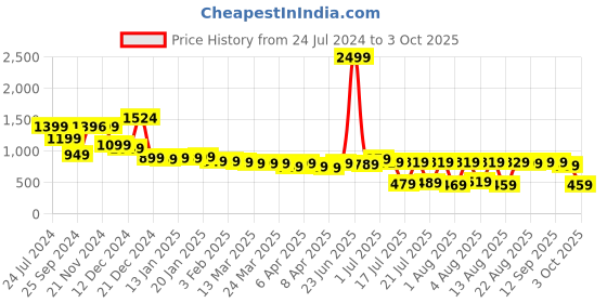 myntra.com Vishudh Women Floral Printed Kurta with Palazzos & With Dupatta vishudh Price History Graph from 24 Jul 2024 to 3 Oct 2025