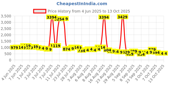 myntra.com Vishudh Women Floral Printed Kurta with Trouser & Dupatta vishudh Price History Graph from 4 Jun 2025 to 13 Oct 2025