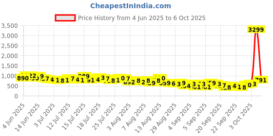 myntra.com Vishudh Women Floral Printed Kurta with Trouser & Dupatta vishudh Price History Graph from 4 Jun 2025 to 4 Oct 2025