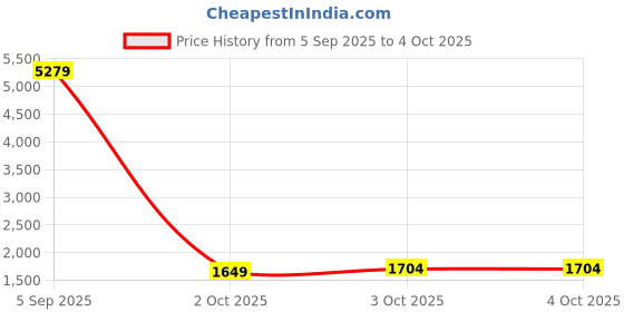 myntra.com Vishudh Women Floral Printed Kurta with Trousers & Dupatta vishudh Price History Graph from 5 Sep 2025 to 4 Oct 2025