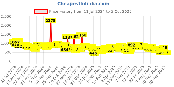 myntra.com Vishudh Women Floral Printed Kurta with Trousers & With Dupatta vishudh Price History Graph from 11 Jul 2024 to 4 Oct 2025
