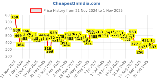myntra.com Vishudh Women Floral Printed Mandarin Collar Bishop Sleeves Cotton Top vishudh Price History Graph from 21 Nov 2024 to 1 Nov 2025