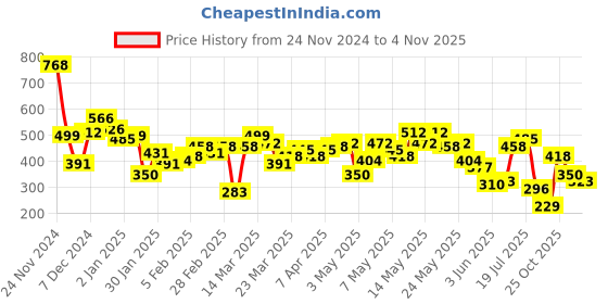 myntra.com Vishudh Women Floral Printed Mandarin Collar Cotton Top vishudh Price History Graph from 24 Nov 2024 to 2 Nov 2025