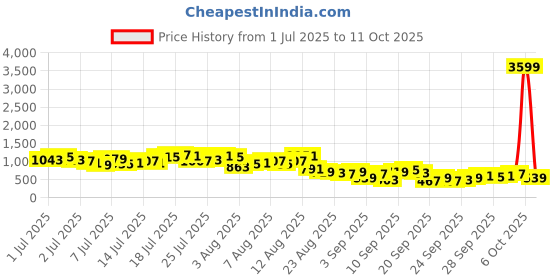 myntra.com Vishudh Women Floral Printed Pure Cotton Kurta Sets With Dupatta vishudh Price History Graph from 1 Jul 2025 to 11 Oct 2025