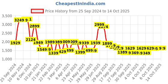 myntra.com Vishudh Women Floral Printed Regular Kurta Trousers & Dupatta vishudh Price History Graph from 25 Sep 2024 to 13 Oct 2025