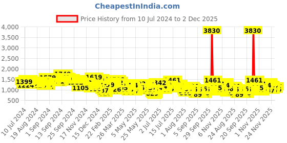 myntra.com Vishudh Women Floral Printed Regular Kurta with Dhoti Pants vishudh Price History Graph from 10 Jul 2024 to 2 Dec 2025