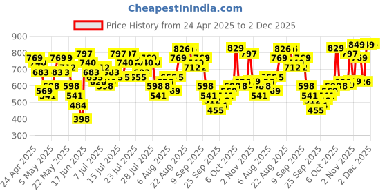 myntra.com Vishudh Women Floral Printed Regular Kurta with Palazzos vishudh Price History Graph from 24 Apr 2025 to 2 Dec 2025