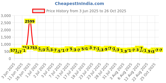 myntra.com Vishudh Women Floral Printed Regular Kurta with Palazzos vishudh Price History Graph from 3 Jun 2025 to 26 Oct 2025