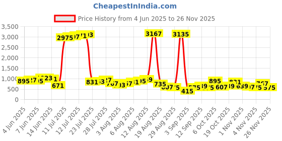 myntra.com Vishudh Women Floral Printed Regular Kurta with Palazzos vishudh Price History Graph from 4 Jun 2025 to 24 Nov 2025