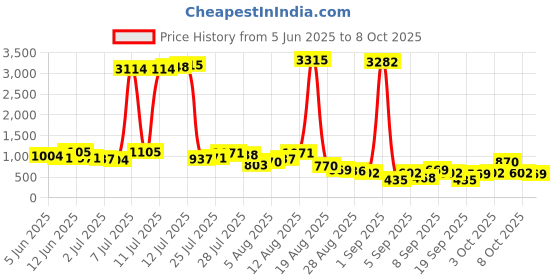 myntra.com Vishudh Women Floral Printed Regular Kurta with Palazzos & Dupatta vishudh Price History Graph from 5 Jun 2025 to 8 Oct 2025