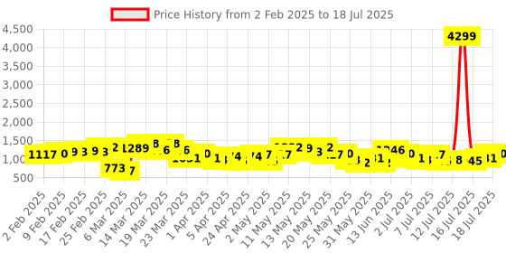 myntra.com Vishudh Women Floral Printed Regular Kurta with Palazzos & With Dupatta vishudh Price History Graph from 2 Feb 2025 to 16 Jul 2025