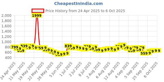 myntra.com Vishudh Women Floral Printed Regular Kurta with Palazzos & With Dupatta vishudh Price History Graph from 24 Apr 2025 to 5 Oct 2025