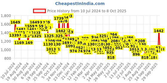 myntra.com Vishudh Women Floral Printed Regular Kurta with Patiala & With Dupatta vishudh Price History Graph from 10 Jul 2024 to 6 Oct 2025