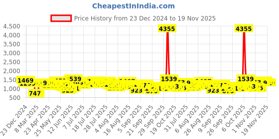 myntra.com Vishudh Women Floral Printed Regular Kurta with Trousers vishudh Price History Graph from 23 Dec 2024 to 19 Nov 2025