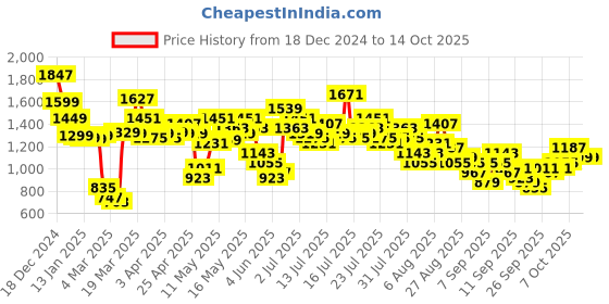 myntra.com Vishudh Women Floral Printed Regular Kurta with Trousers vishudh Price History Graph from 18 Dec 2024 to 14 Oct 2025