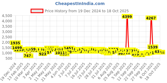 myntra.com Vishudh Women Floral Printed Regular Kurta with Trousers vishudh Price History Graph from 19 Dec 2024 to 18 Oct 2025