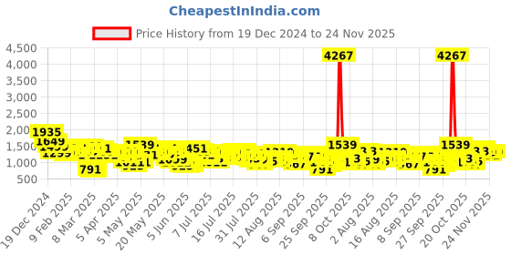 myntra.com Vishudh Women Floral Printed Regular Kurta with Trousers vishudh Price History Graph from 19 Dec 2024 to 20 Nov 2025